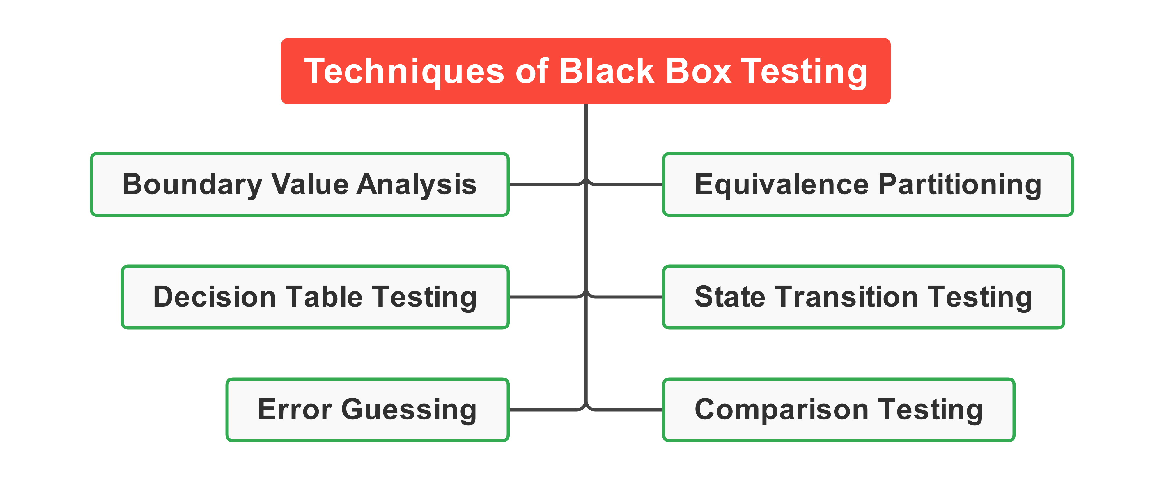Techniques of Black Box Testing
