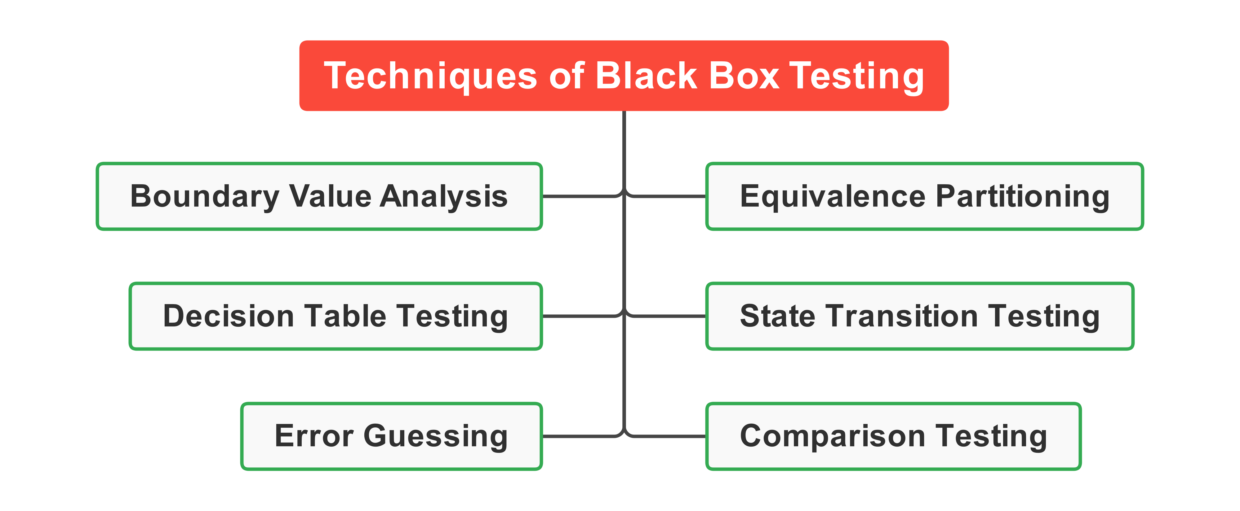 BLACK Box Testing Techniques Types In Software Testing 2024 BLACK Box Testing Techniques Types In Software Testing 2024