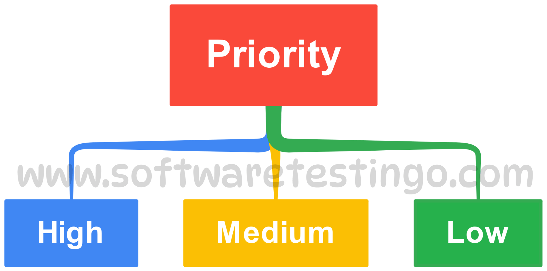 Types of Priority