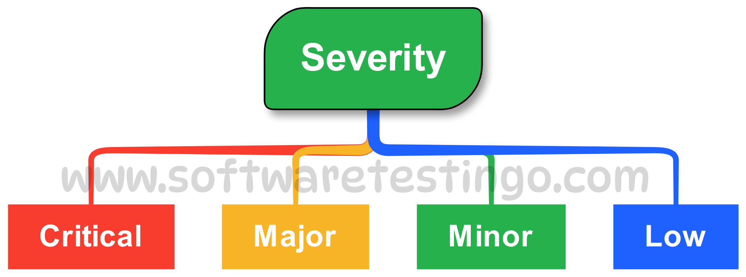 Types of Severity