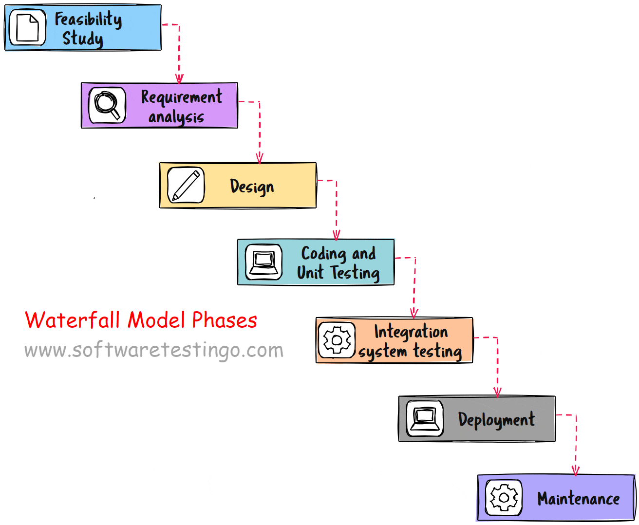 Waterfall Model Phases