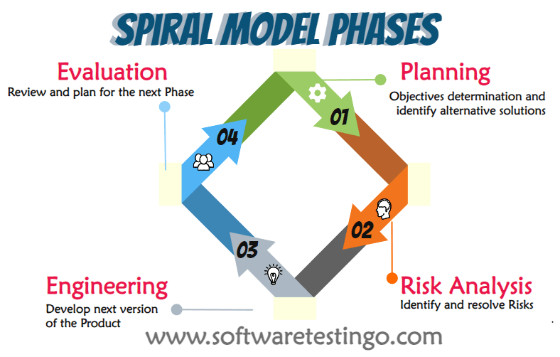 Spiral Model Phases