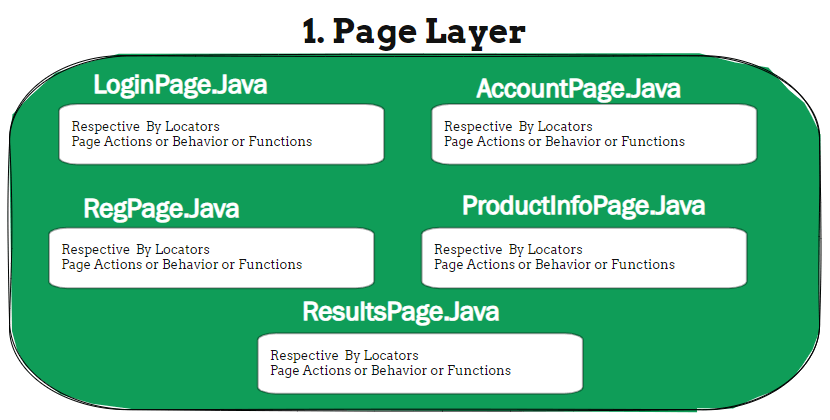 Page Layer