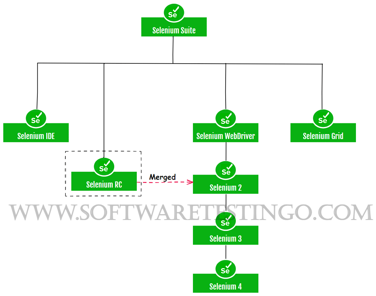 Selenium Components